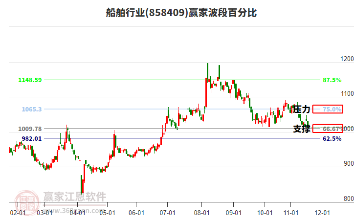 船舶行業(yè)波段百分比工具 船舶行業(yè)波段百分比工具