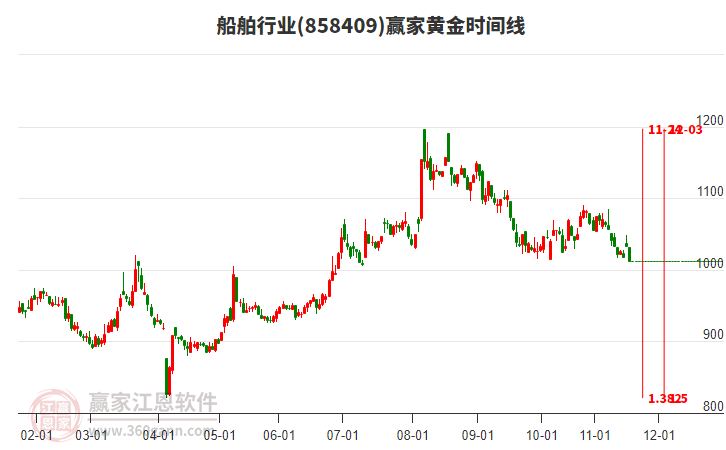 船舶行業(yè)黃金時間周期線工具 船舶行業(yè)黃金時間周期線工具