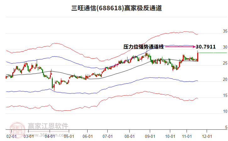 688618三旺通信贏家極反通道工具 688618三旺通信贏家極反通道工具