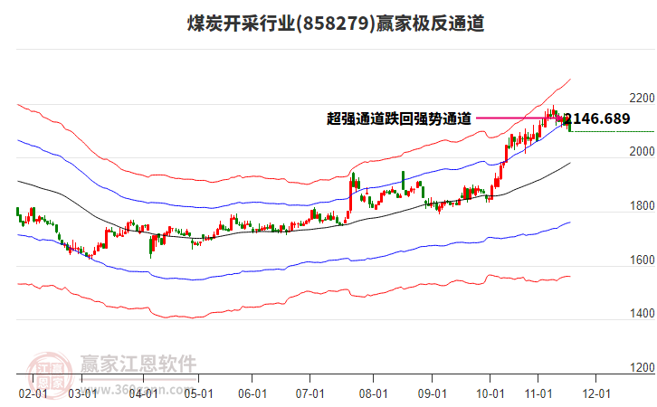 858279煤炭開(kāi)采贏家極反通道工具