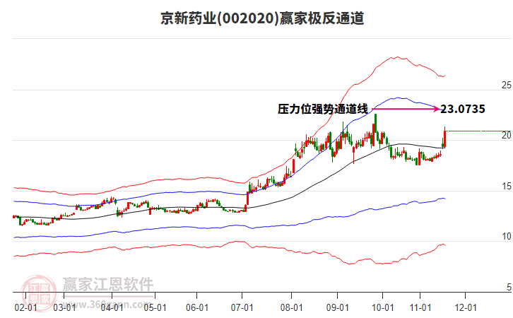 002020京新藥業(yè)贏家極反通道工具