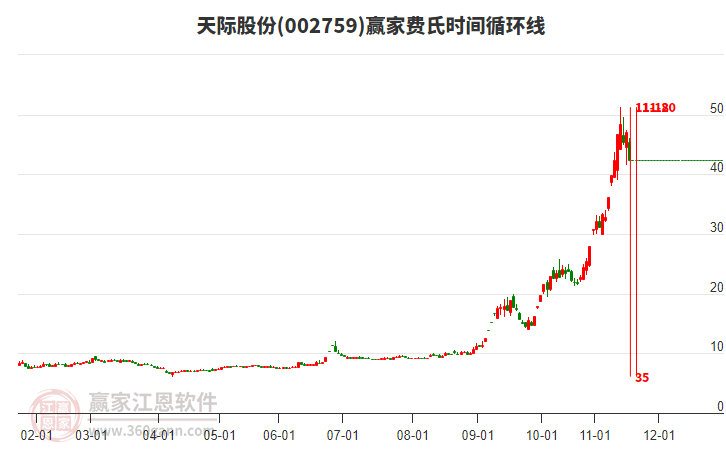 002759天際股份費氏時間循環(huán)線工具
