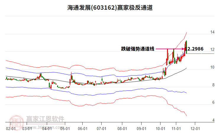 603162海通發(fā)展贏家極反通道工具