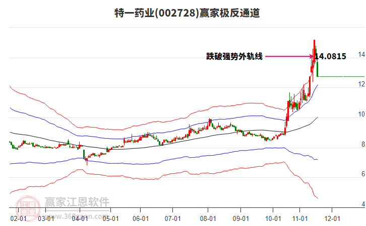 002728特一藥業(yè)贏家極反通道工具 002728特一藥業(yè)贏家極反通道工具