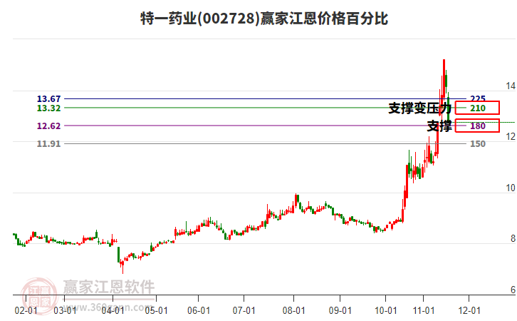 002728特一藥業(yè)江恩價格百分比工具 002728特一藥業(yè)江恩價格百分比工具