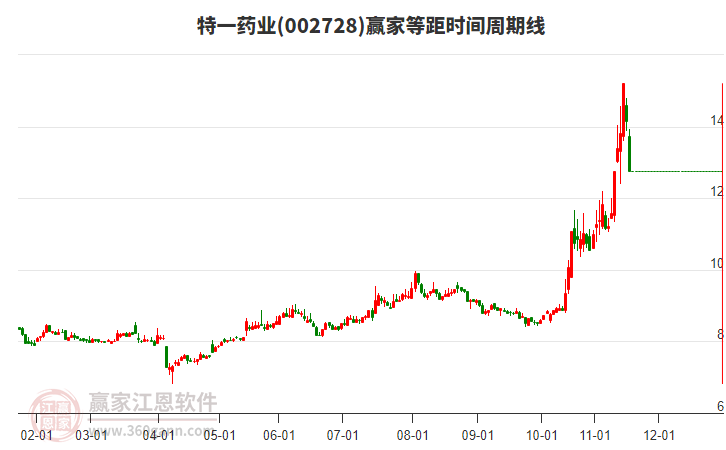 002728特一藥業(yè)等距時間周期線工具 002728特一藥業(yè)等距時間周期線工具