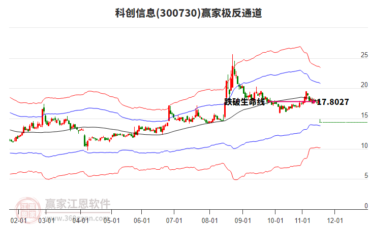 300730科創(chuàng)信息贏家極反通道工具