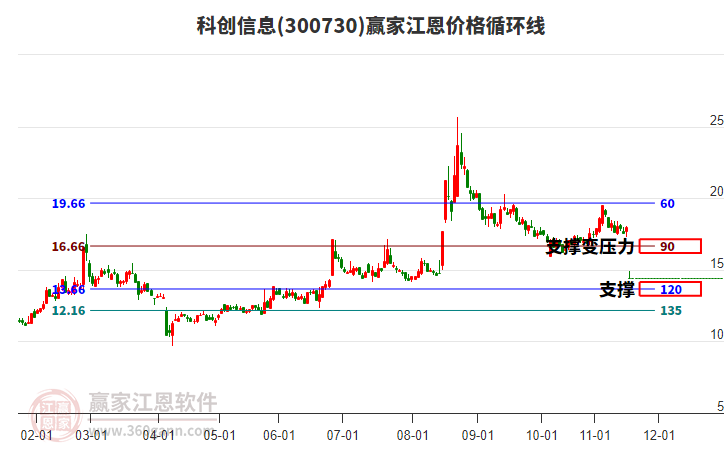 300730科創(chuàng)信息江恩價(jià)格循環(huán)線工具