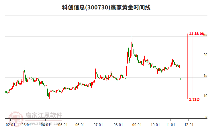 300730科創(chuàng)信息黃金時(shí)間周期線工具