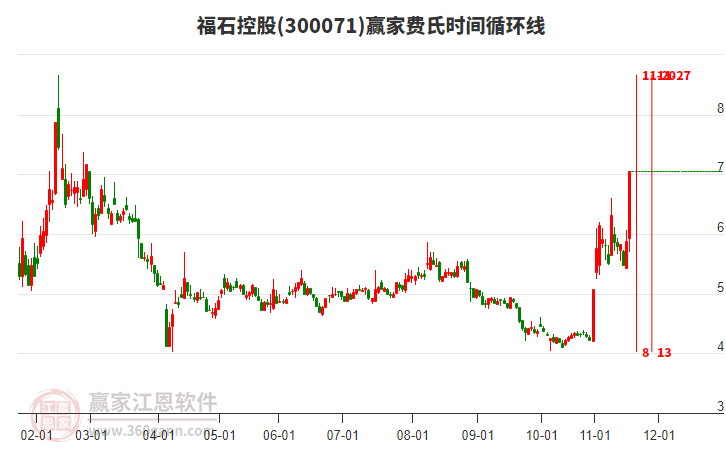 300071福石控股費(fèi)氏時(shí)間循環(huán)線工具 300071福石控股費(fèi)氏時(shí)間循環(huán)線工具