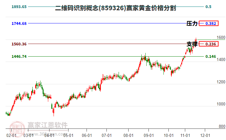 二維碼識(shí)別概念黃金價(jià)格分割工具
