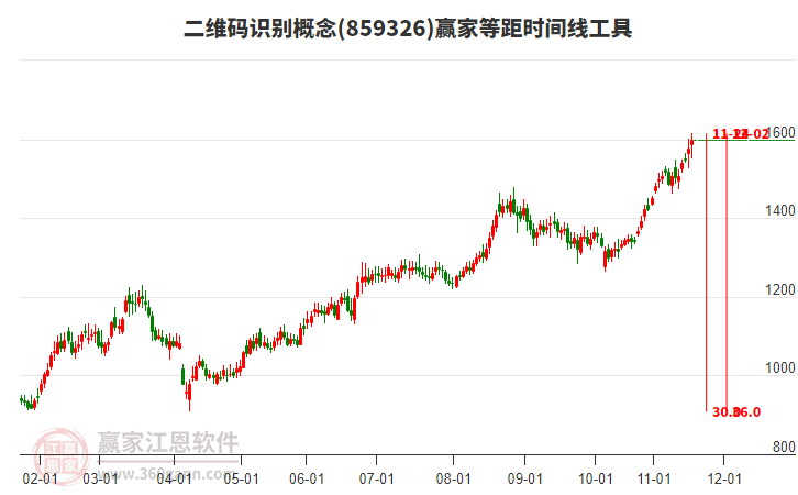 二維碼識(shí)別概念等距時(shí)間周期線工具