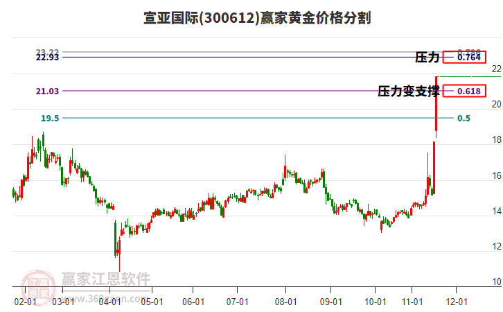 300612宣亞國際黃金價(jià)格分割工具