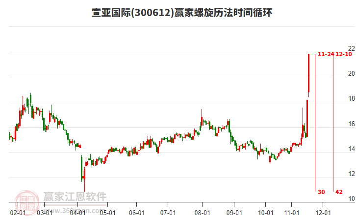 300612宣亞國際螺旋歷法時(shí)間循環(huán)工具
