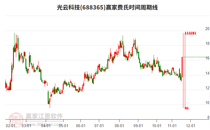 688365光云科技費(fèi)氏時(shí)間周期線(xiàn)工具 688365光云科技費(fèi)氏時(shí)間周期線(xiàn)工具
