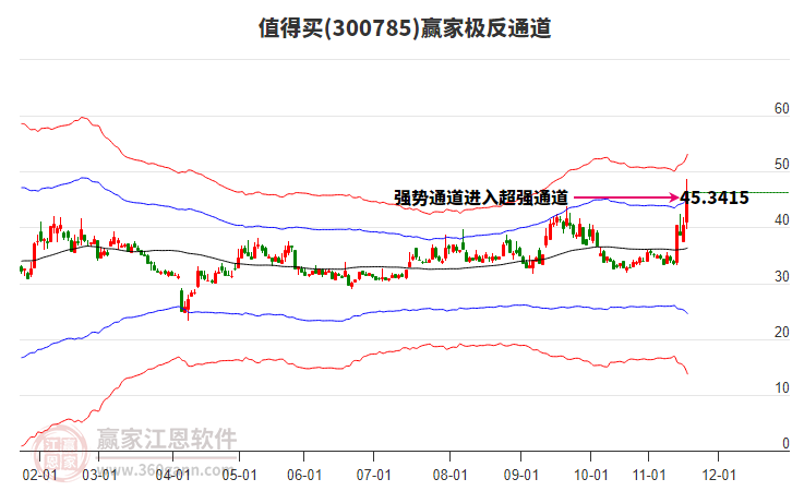 300785值得買贏家極反通道工具