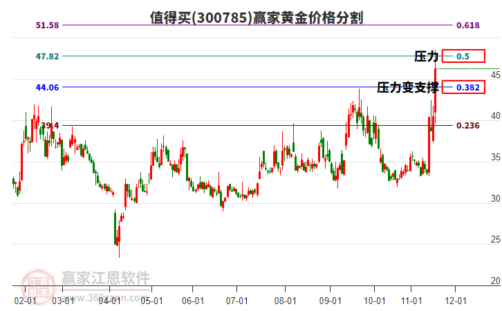 300785值得買黃金價格分割工具