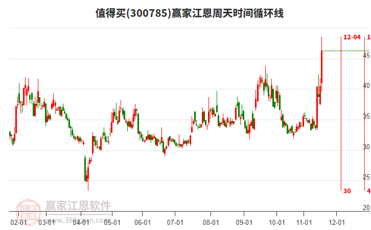 300785值得買江恩周天時間循環(huán)線工具