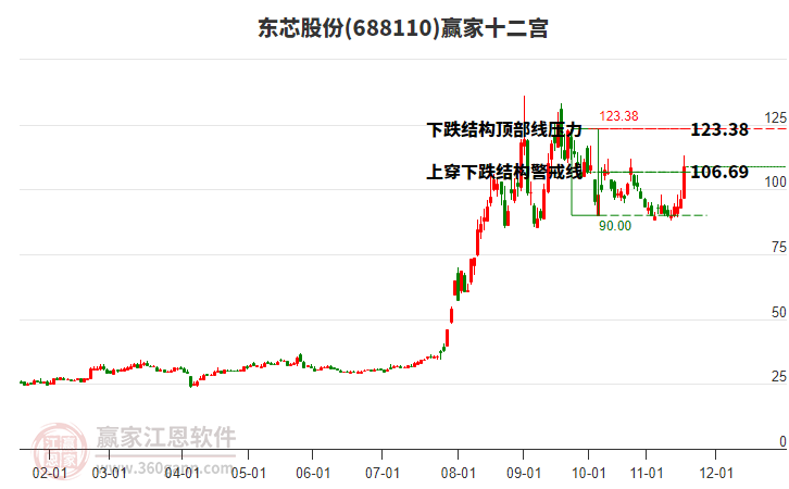 688110東芯股份贏家十二宮工具