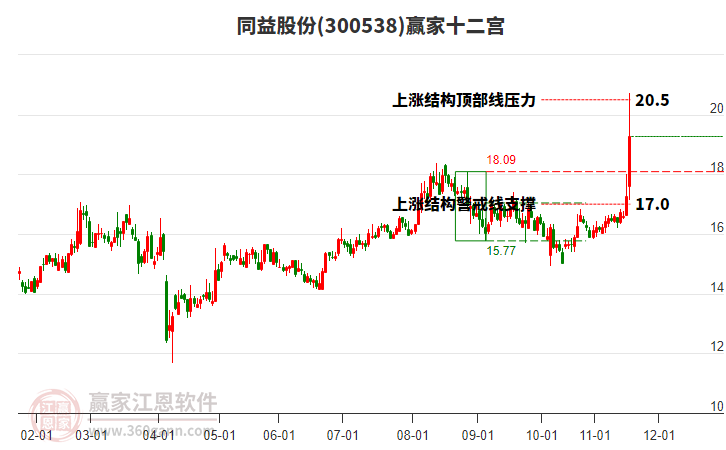 300538同益股份贏家十二宮工具 300538同益股份贏家十二宮工具
