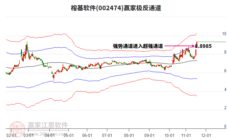 002474榕基軟件贏家極反通道工具