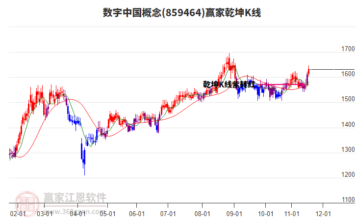 859464數(shù)字中國(guó)贏家乾坤K線工具