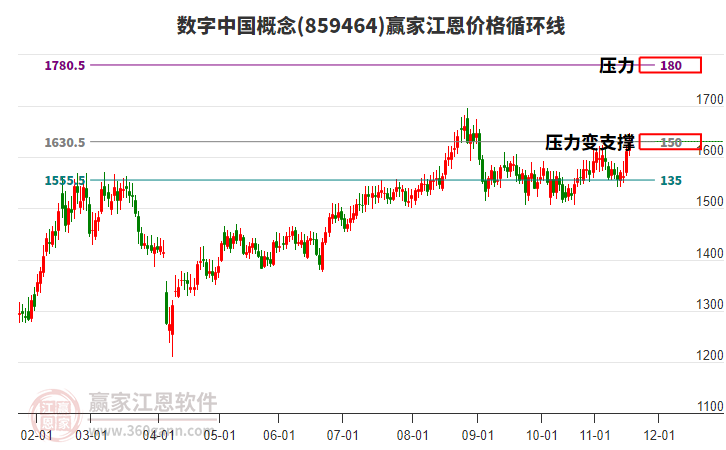 數(shù)字中國(guó)概念江恩價(jià)格循環(huán)線工具