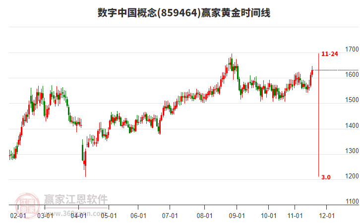 數(shù)字中國(guó)概念黃金時(shí)間周期線工具