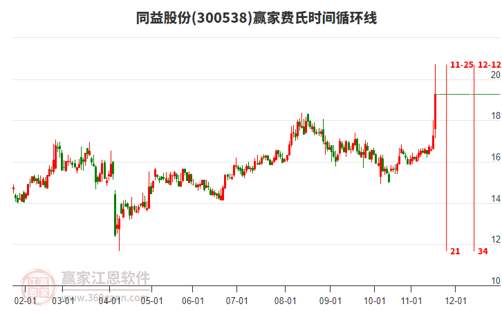300538同益股份費(fèi)氏時間循環(huán)線工具 300538同益股份費(fèi)氏時間循環(huán)線工具