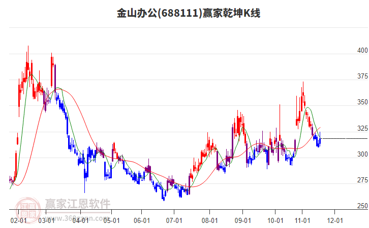688111金山辦公贏家乾坤K線工具