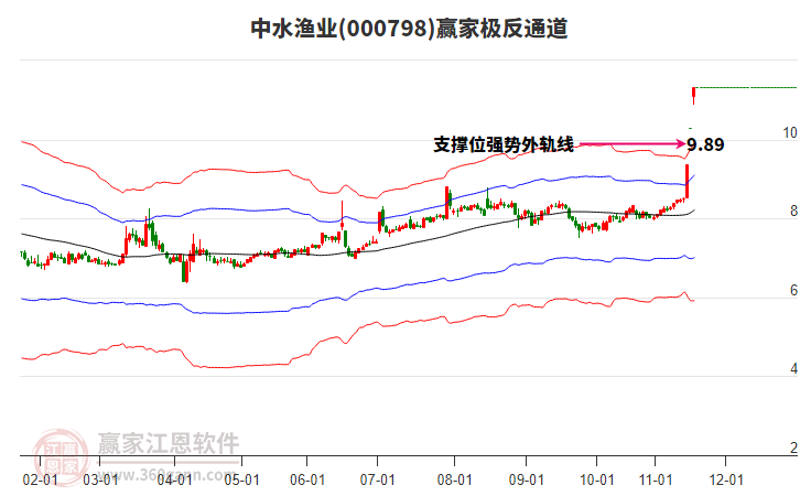 000798中水漁業(yè)贏家極反通道工具