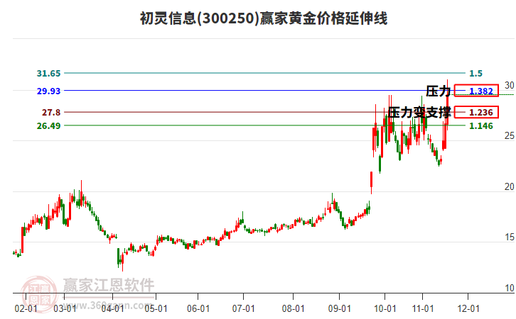 300250初靈信息黃金價格延伸線工具 300250初靈信息黃金價格延伸線工具