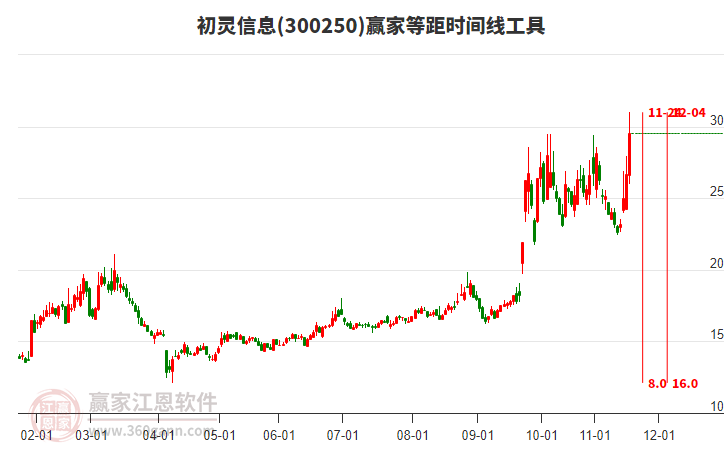 300250初靈信息等距時間周期線工具 300250初靈信息等距時間周期線工具