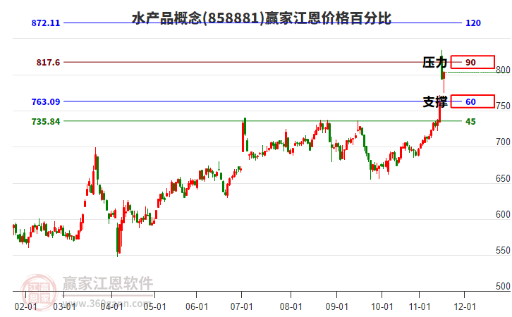 水產(chǎn)品概念江恩價(jià)格百分比工具