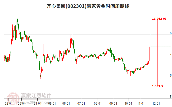 002301齊心集團(tuán)黃金時(shí)間周期線工具