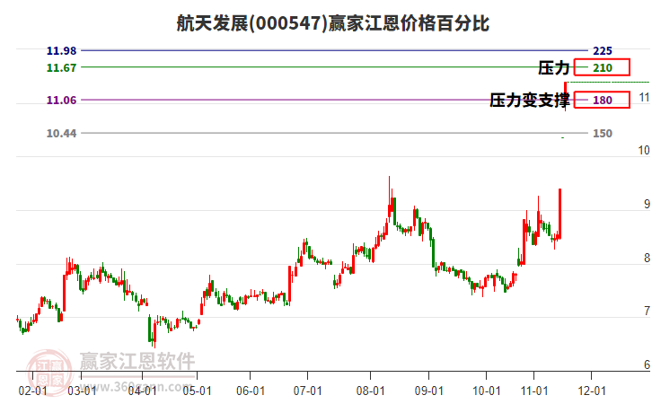 000547航天發(fā)展江恩價格百分比工具