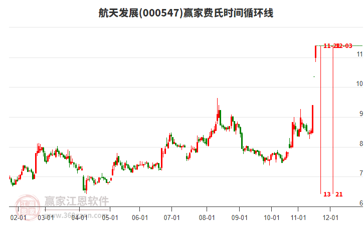 000547航天發(fā)展費氏時間循環(huán)線工具