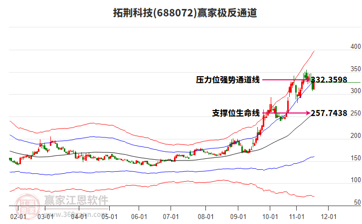 688072拓荊科技贏家極反通道工具