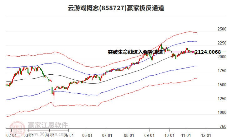 858727云游戲贏家極反通道工具