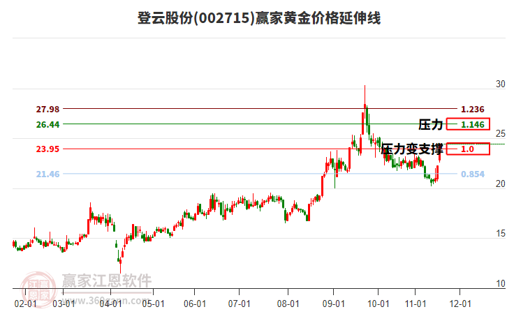 002715登云股份黃金價格延伸線工具
