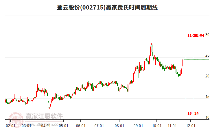 002715登云股份費氏時間周期線工具