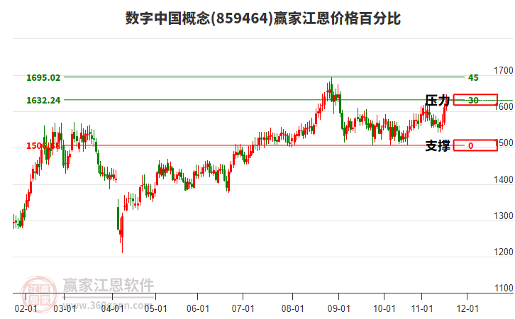 數(shù)字中國概念江恩價格百分比工具 數(shù)字中國概念江恩價格百分比工具