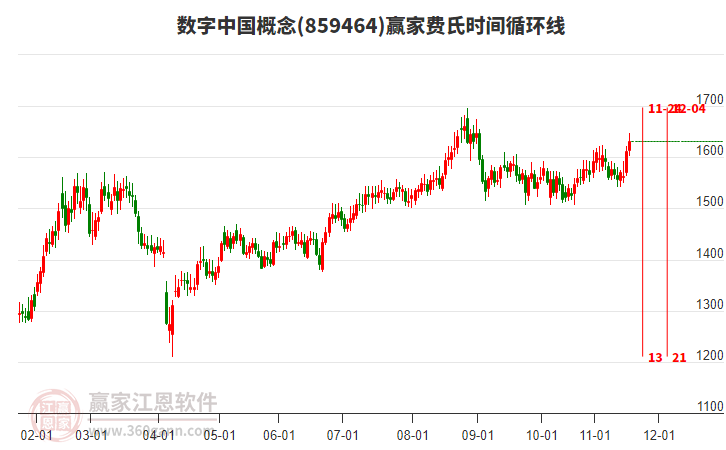 數(shù)字中國概念費(fèi)氏時間循環(huán)線工具 數(shù)字中國概念費(fèi)氏時間循環(huán)線工具