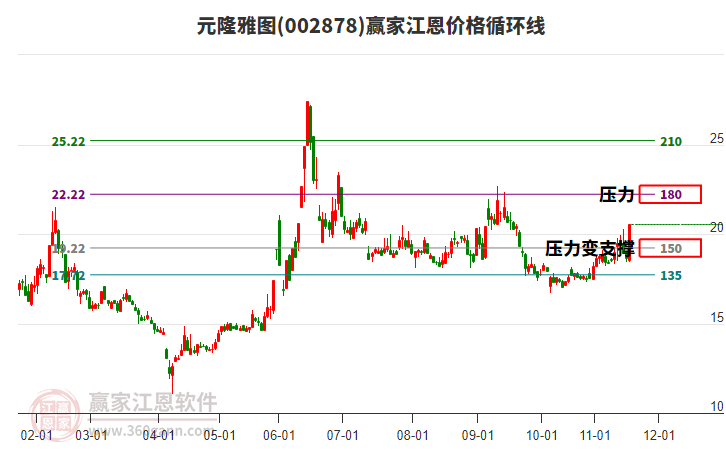 002878元隆雅圖江恩價格循環(huán)線工具