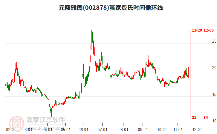 002878元隆雅圖費(fèi)氏時間循環(huán)線工具