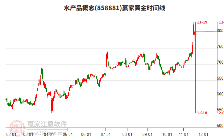 水產(chǎn)品概念黃金時(shí)間周期線工具