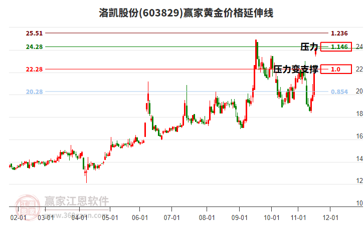 603829洛凱股份黃金價格延伸線工具