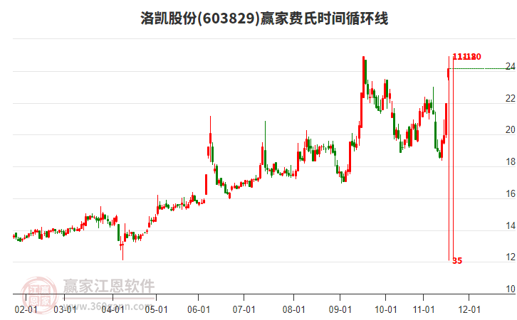 603829洛凱股份費(fèi)氏時間循環(huán)線工具