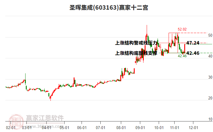603163圣暉集成贏家十二宮工具