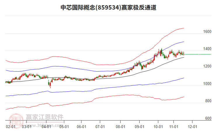 859534中芯國(guó)際贏家極反通道工具